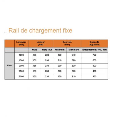 Charge des rampes de chargement fixes