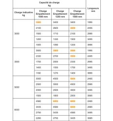 Tableau des charges rampes de chargement 3000 à 6000 kg