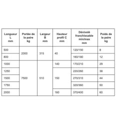 Tableau charge rampes de chargement Faible Dénivelé 7500 kg