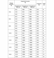 Tableau charges rampes de chargement construction