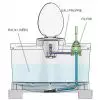 Schéma de recirculation du bac amovible avec chasse d'eau