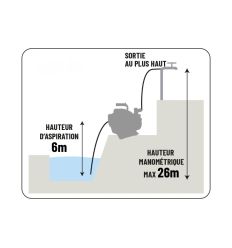 Schéma utilisation motopompe thermique gros debit 60 m³/h