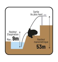 Pompe à eau de surface agricole multicellulaire 900 W
