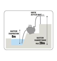 Schéma utilisation motopompe thermique 36 m3/h