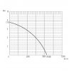 Débit max de la pompe 550W par rapport à la hauteur manométrique